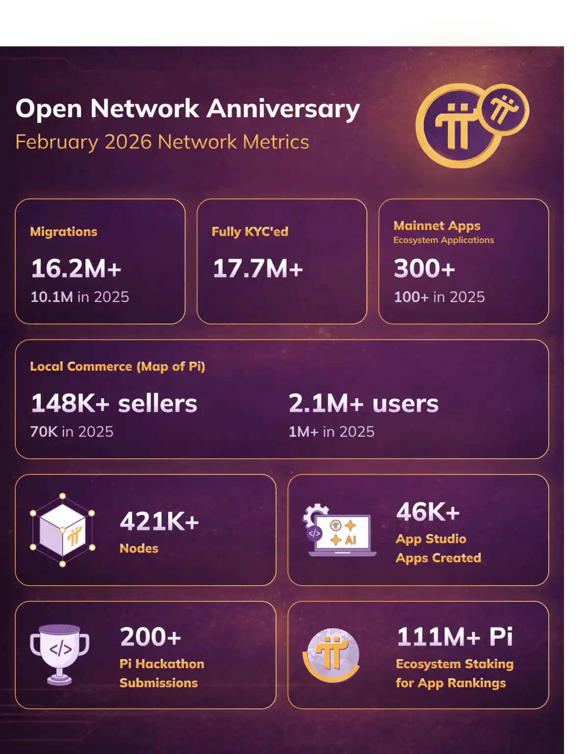 Pi Open Network：开放网络一周年啦！